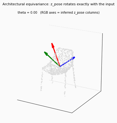 Animated chair rotating with the inferred z_pose latent drawn as RGB axes β equivariance is visible as the axes tracking the chair rotation exactly
