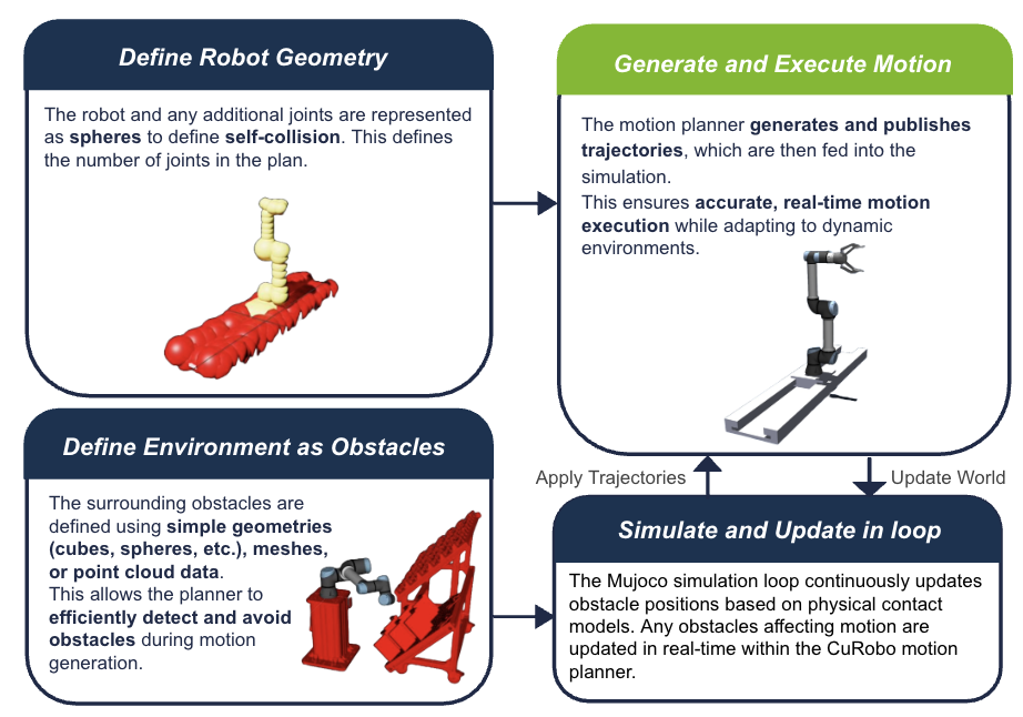 Industrial Robot Motion Planning