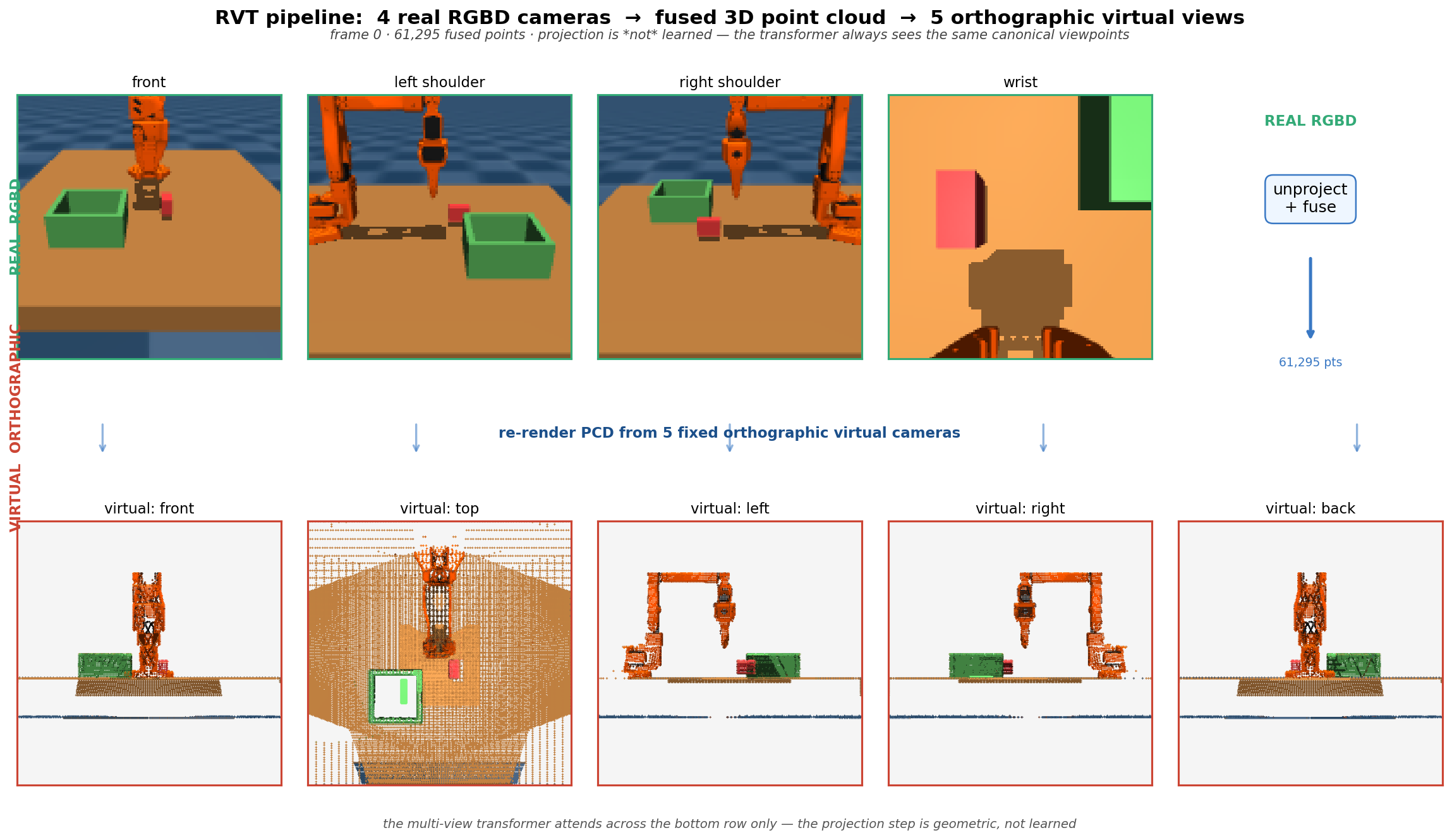 RVT pipeline: 4 real RGBD cameras fused into a point cloud, then re-rendered from 5 fixed orthographic virtual cameras (front, top, left, right, back) for the multi-view transformer to attend over